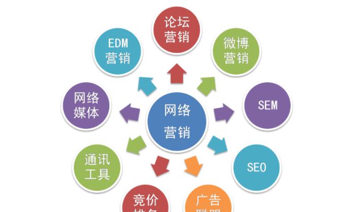 介紹主流的網絡營銷推廣